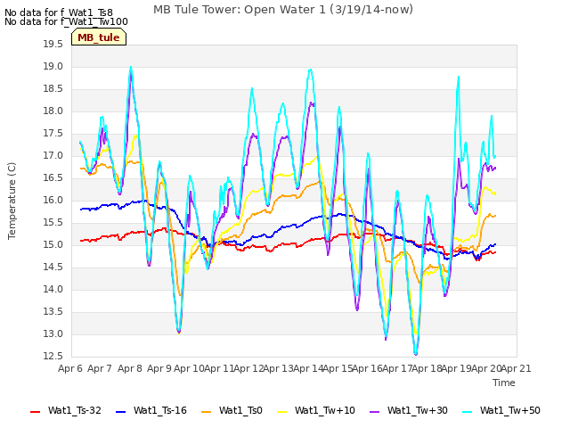 plot of MB Tule Tower: Open Water 1 (3/19/14-now)