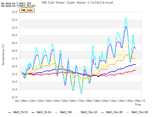 plot of MB Tule Tower: Open Water 1 (3/19/14-now)