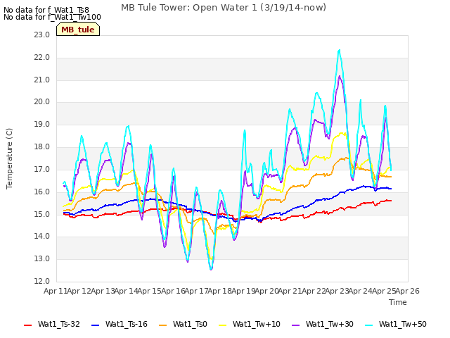 plot of MB Tule Tower: Open Water 1 (3/19/14-now)