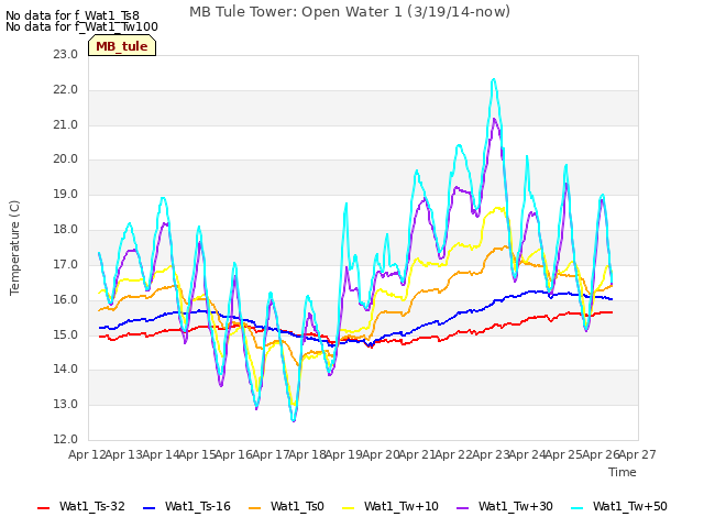 plot of MB Tule Tower: Open Water 1 (3/19/14-now)