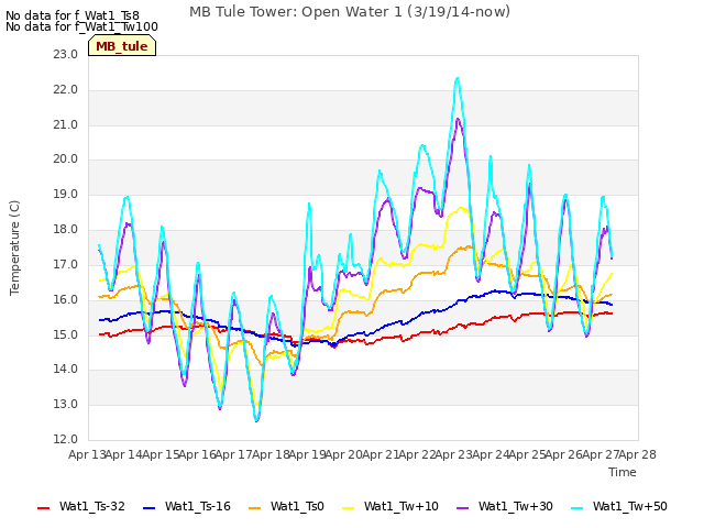 plot of MB Tule Tower: Open Water 1 (3/19/14-now)