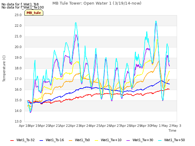 plot of MB Tule Tower: Open Water 1 (3/19/14-now)