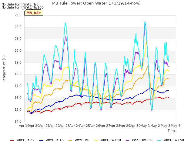 plot of MB Tule Tower: Open Water 1 (3/19/14-now)