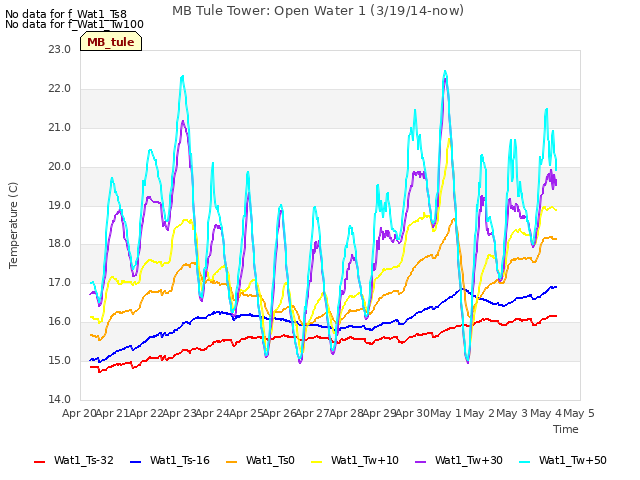 plot of MB Tule Tower: Open Water 1 (3/19/14-now)