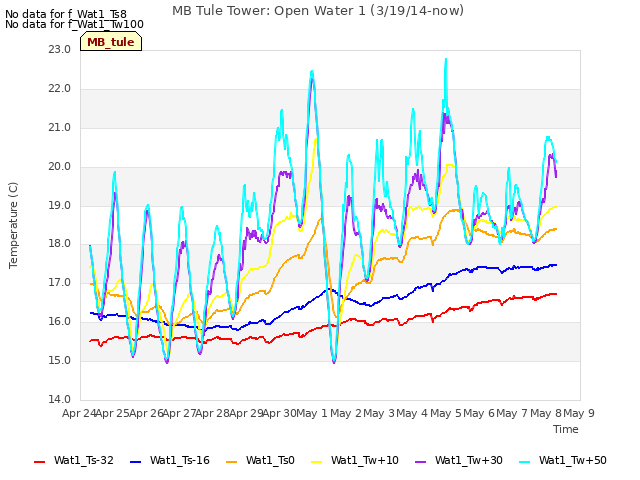 plot of MB Tule Tower: Open Water 1 (3/19/14-now)