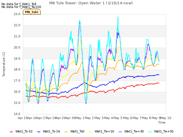 plot of MB Tule Tower: Open Water 1 (3/19/14-now)