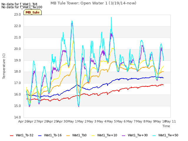 plot of MB Tule Tower: Open Water 1 (3/19/14-now)