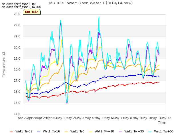 plot of MB Tule Tower: Open Water 1 (3/19/14-now)