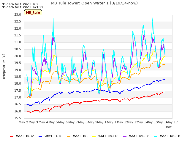 plot of MB Tule Tower: Open Water 1 (3/19/14-now)