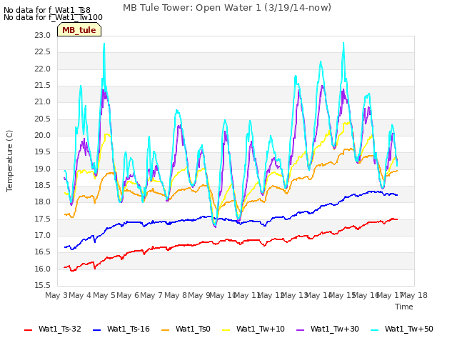 plot of MB Tule Tower: Open Water 1 (3/19/14-now)