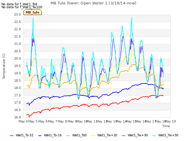 plot of MB Tule Tower: Open Water 1 (3/19/14-now)