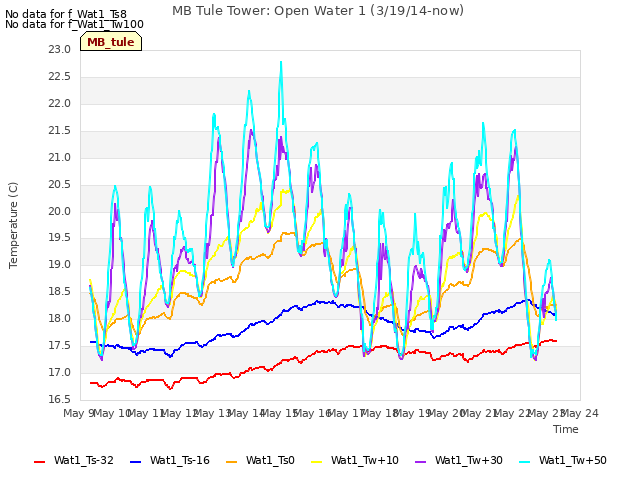 plot of MB Tule Tower: Open Water 1 (3/19/14-now)