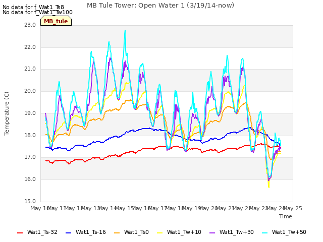 plot of MB Tule Tower: Open Water 1 (3/19/14-now)