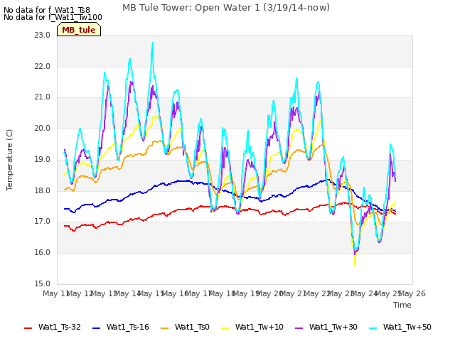 plot of MB Tule Tower: Open Water 1 (3/19/14-now)