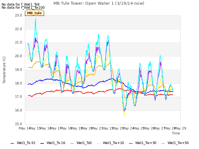 plot of MB Tule Tower: Open Water 1 (3/19/14-now)