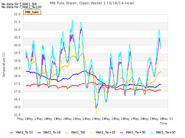 plot of MB Tule Tower: Open Water 1 (3/19/14-now)