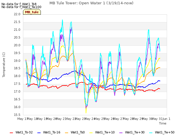 plot of MB Tule Tower: Open Water 1 (3/19/14-now)