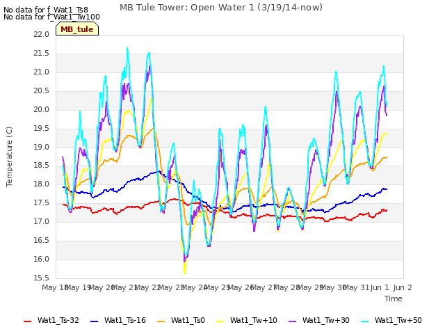 plot of MB Tule Tower: Open Water 1 (3/19/14-now)