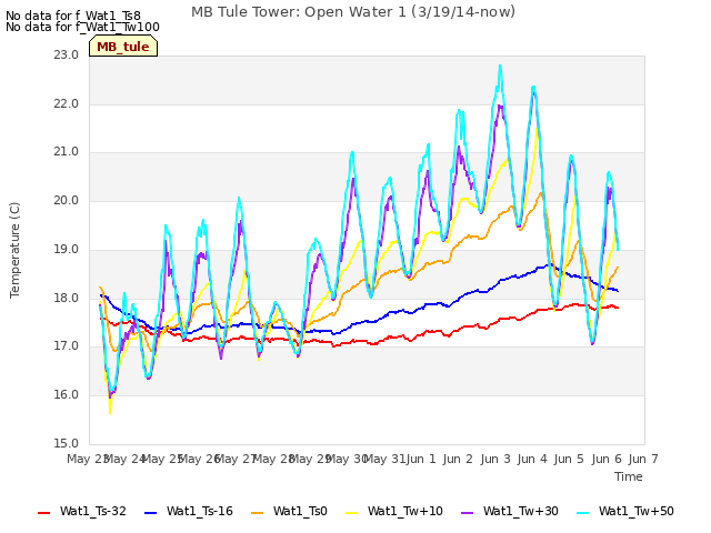 plot of MB Tule Tower: Open Water 1 (3/19/14-now)