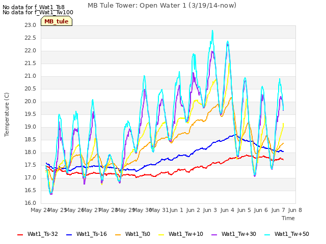 plot of MB Tule Tower: Open Water 1 (3/19/14-now)