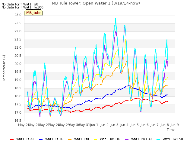 plot of MB Tule Tower: Open Water 1 (3/19/14-now)