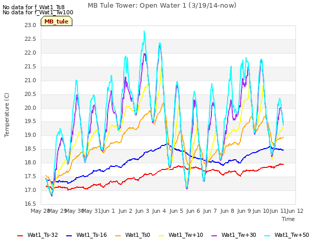 plot of MB Tule Tower: Open Water 1 (3/19/14-now)