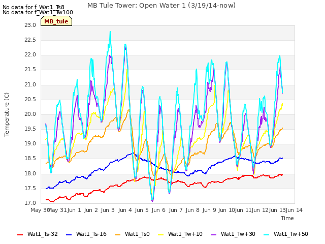 plot of MB Tule Tower: Open Water 1 (3/19/14-now)