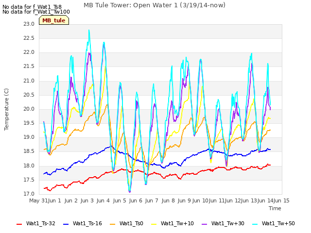 plot of MB Tule Tower: Open Water 1 (3/19/14-now)