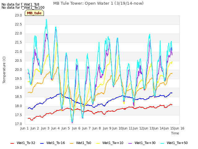 plot of MB Tule Tower: Open Water 1 (3/19/14-now)