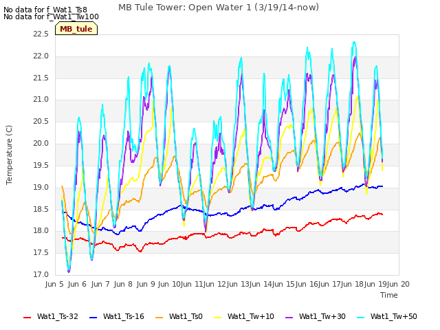 plot of MB Tule Tower: Open Water 1 (3/19/14-now)