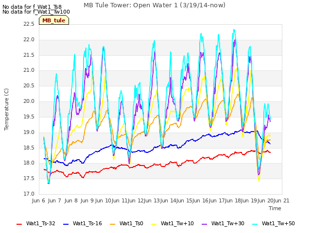 plot of MB Tule Tower: Open Water 1 (3/19/14-now)