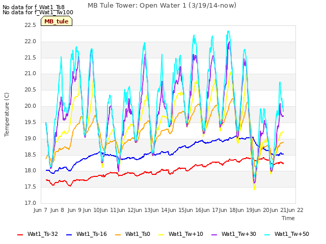 plot of MB Tule Tower: Open Water 1 (3/19/14-now)