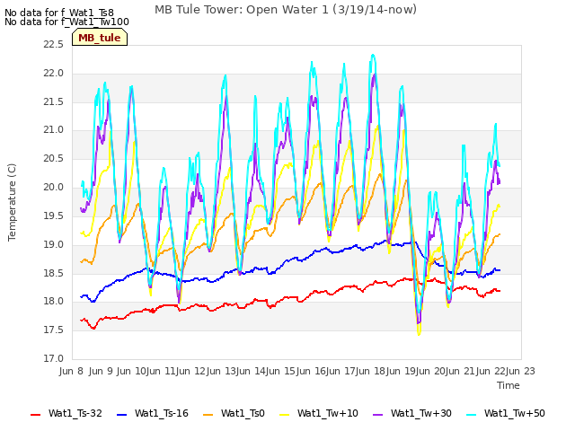 plot of MB Tule Tower: Open Water 1 (3/19/14-now)