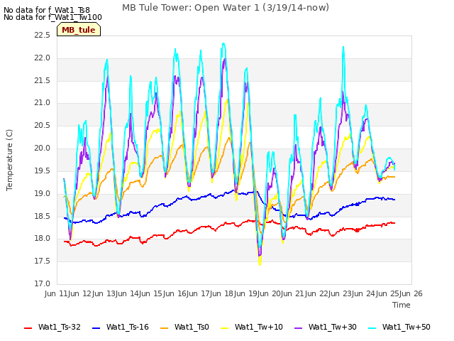 plot of MB Tule Tower: Open Water 1 (3/19/14-now)