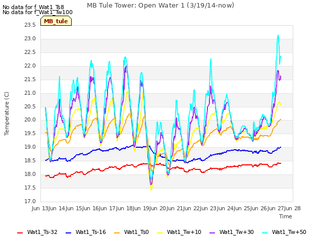 plot of MB Tule Tower: Open Water 1 (3/19/14-now)