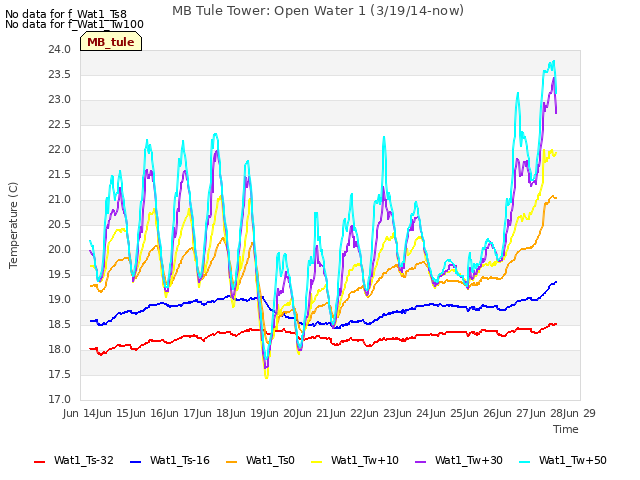 plot of MB Tule Tower: Open Water 1 (3/19/14-now)