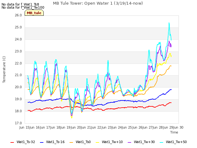 plot of MB Tule Tower: Open Water 1 (3/19/14-now)