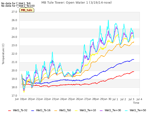 plot of MB Tule Tower: Open Water 1 (3/19/14-now)