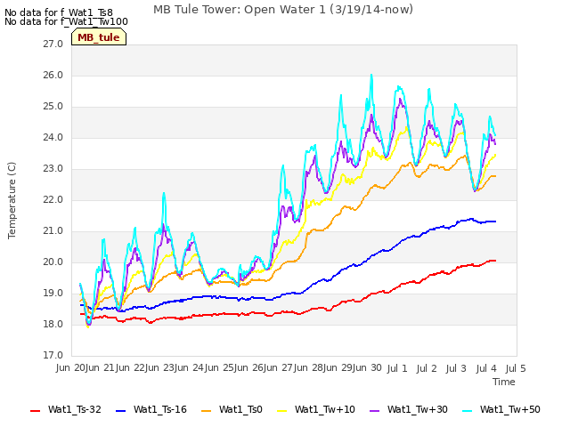 plot of MB Tule Tower: Open Water 1 (3/19/14-now)