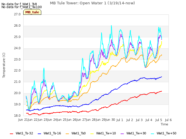 plot of MB Tule Tower: Open Water 1 (3/19/14-now)