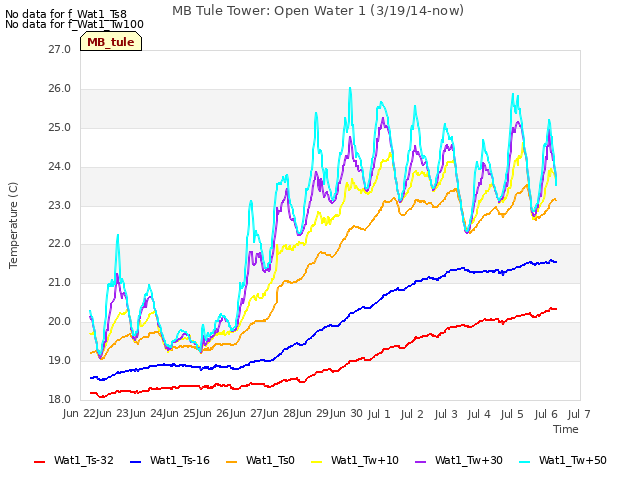 plot of MB Tule Tower: Open Water 1 (3/19/14-now)