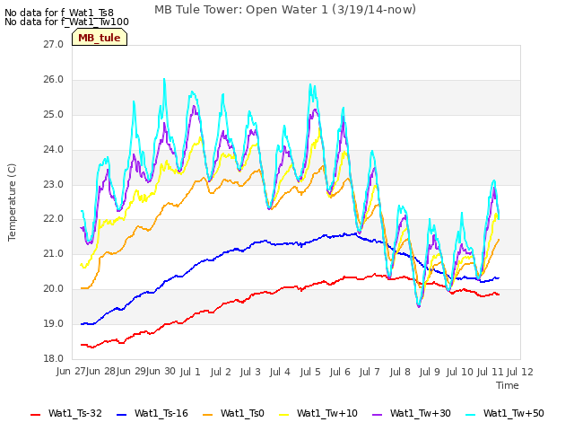 plot of MB Tule Tower: Open Water 1 (3/19/14-now)