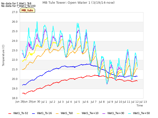 plot of MB Tule Tower: Open Water 1 (3/19/14-now)