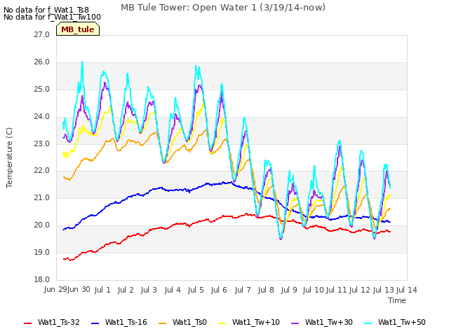 plot of MB Tule Tower: Open Water 1 (3/19/14-now)