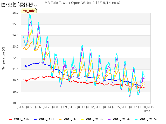 plot of MB Tule Tower: Open Water 1 (3/19/14-now)