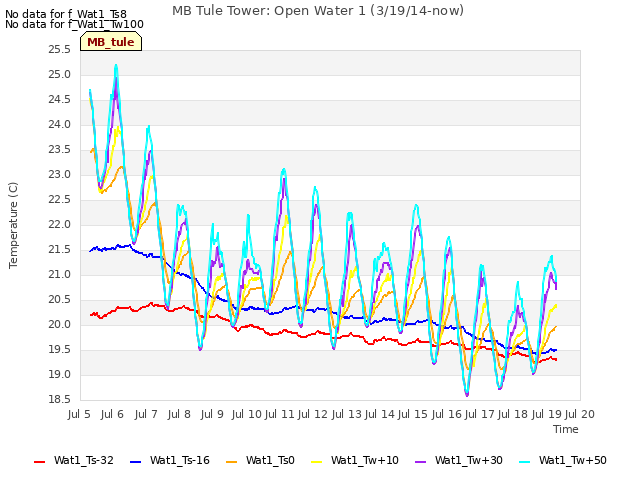 plot of MB Tule Tower: Open Water 1 (3/19/14-now)