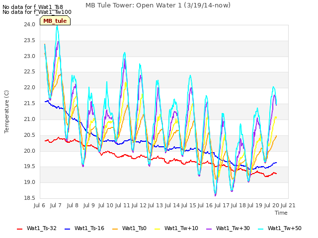 plot of MB Tule Tower: Open Water 1 (3/19/14-now)