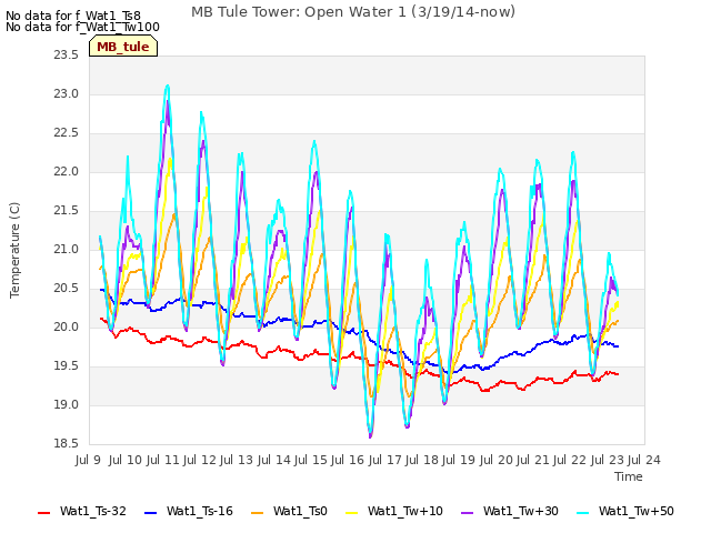 plot of MB Tule Tower: Open Water 1 (3/19/14-now)