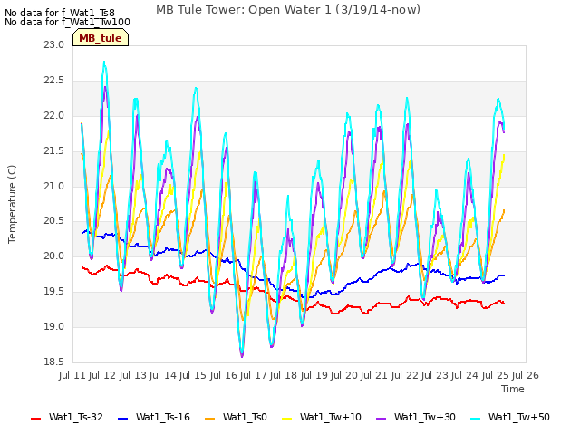 plot of MB Tule Tower: Open Water 1 (3/19/14-now)