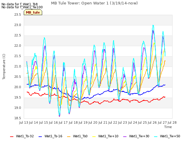 plot of MB Tule Tower: Open Water 1 (3/19/14-now)